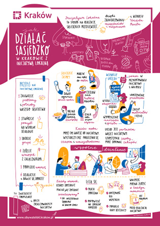 Infografika dotycząca inicjatywy lokalnej, która przedstawia jak działać sąsiedzko wykorzystując przepis na inicjatywę lokalną w Krakowie